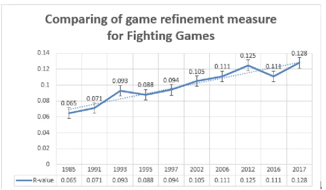 Figure 2.12: Comparing of game refinement measure of Fighting Games