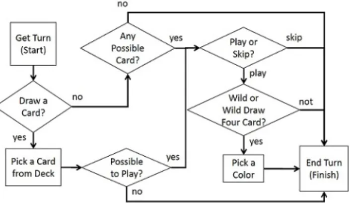 Figure 2. Flowchart of Player Turn Process.