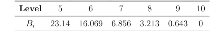 Table 2.1: Eliminated rows at different speed Level Level 5 6 7 8 9 10