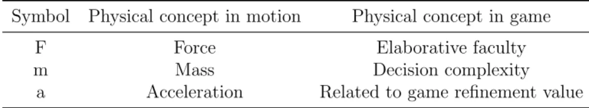 Table 2.3: Newton’s 2nd law in motion and game compared Symbol Physical concept in motion Physical concept in game