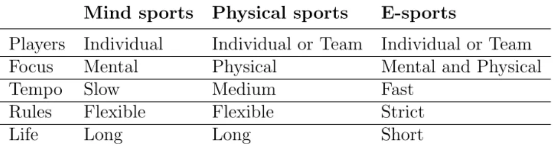 Table 3.1: Differences among 3 types of sports games Mind sports Physical sports E-sports