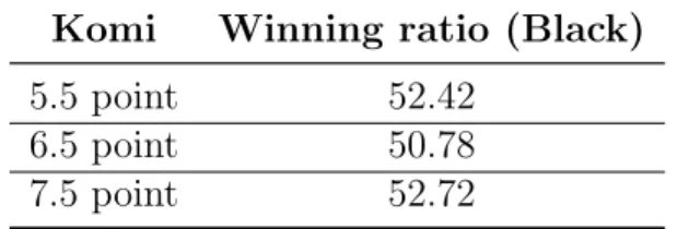 Table 3.2: Winning ratio and different komi in Go Komi Winning ratio (Black)