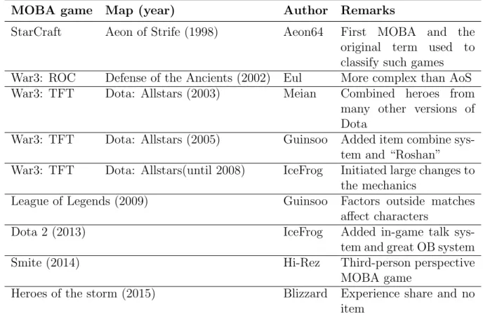 Table 3.3: Historical overview of MOBA games