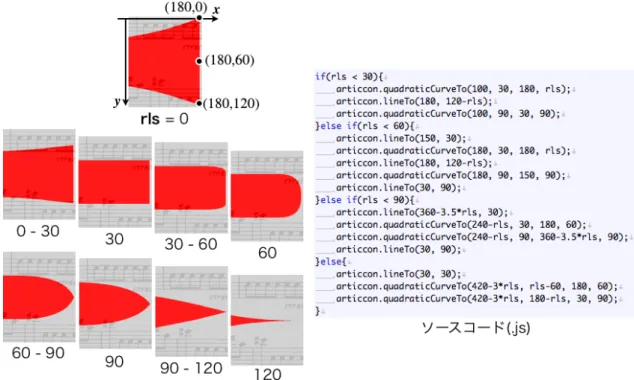 図 5.6: 変数 rls に対するアーティキュレーションの形状の変化