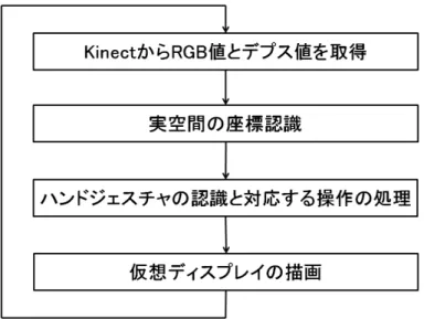 図 4.3: メインループ処理の流れ 4.3.1 実空間の座標認識 本システムでは、実空間の座標認識に ARToolKit を基とした NyARToolKit 5 を使用した。 ARToolKit は黒枠で囲まれた矩形 ( 以下、マーカと呼ぶ ) を設置し、それをカメラで認識し た際の見え方から、カメラを基準とした座標系 ( 以下、カメラ座標系と呼ぶ ) におけるマーカ の位置や傾きを特定し、カメラ座標系からマーカを原点とした座標系 ( 以下、マーカ座標系と 呼ぶ ) への座標変換を行う行列を得る。マーカが