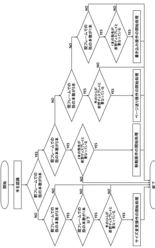 図 4.4: 操作の開始処理までのフローチャート