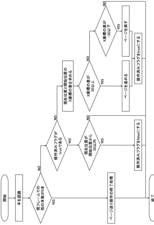図 4.9: ページ送り操作の処理のフローチャート