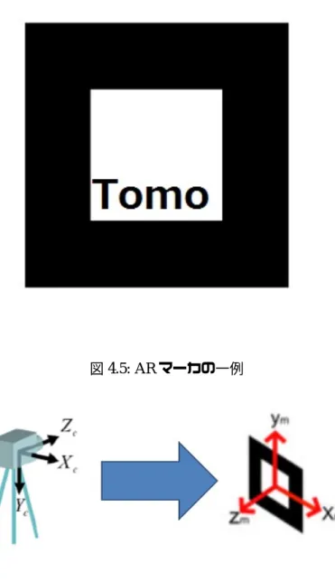 図 4.5: AR マーカの一例 図 4.6: 座標系の変換 4.6 仮想立体の生成・移動・重畳表示 4.6.1 仮想の球の作成 一定時間空間を指さすことで仮想の球を作成する機能を実現するために， 1 本の指で指さす 動作を行った回数を記録するカウンタを用意した． 1 本の指で指さす動作を行っていると認識 された場合には指先の座標に緑の球を出現させ，カウンタの数字を増やす． 1 本の指で指さす