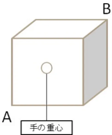 図 4.8: 移動操作後の仮想の直方体の位置 a x = g x − l x 2 a y = g y − l y2 a z = g z (4.11) b x = g x + l x 2 b y = g y + l y2 b z = g z − l z (4.12) 計算した 2 つの点の座標を基に，仮想の直方体の作成の時と同じ方法で各頂点の座標を計 算し，求めた座標に仮想の直方体を表示させる． 消去操作 仮想の直方体の消去操作時の処理は以下のように行う．仮想の直方体が表示されている状 態で以下の 2 つの条