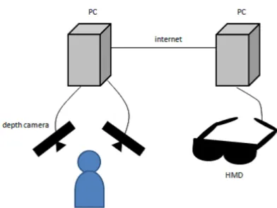 図 3.1: システム概要図 3.2.1 depth camera について depth camera とは，通常のカメラが取得できる色情報に加え，各画素におけるカメラから の距離情報も取得できるカメラである [8] ． 通常のカメラを使用した場合，カメラからの距離を測定するために， 2 台以上のカメラが必 要となる [9][10] ．映像を 3 次元に復元するためには画素ごとの距離が必要であるため， 2 台 以上のカメラが必要となる．また， 2 台のカメラを利用したとしても，両方のカメラに写って いる部分