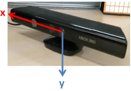 図 3.8: Kinect の座標値