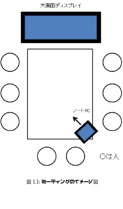 図 1.1: ミーティングのイメージ図