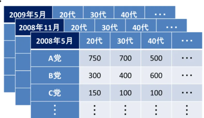 図 3.1: 時刻情報を持つクロス集計表の列 以上のようなデータ分析の特徴を踏まえ、時間とともに変化するカテゴリデータの分析に おける要件は、以下のようなものであると考える。 1
