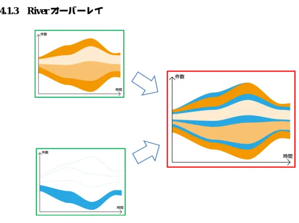 図 4.3: River オーバーレイのイメージ