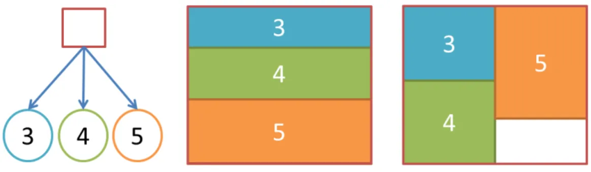 図 4.2: 空白をなくすことがが難しい例 4.4 制約条件の設定 • ノード同士の親子関係は矩形を入れ子状に配置する • 親子関係にないノードの矩形同士は重ならないように配置する • リーフの矩形幅は均一にする • リーフ矩形の高さはリーフの持つ重みに比例する
