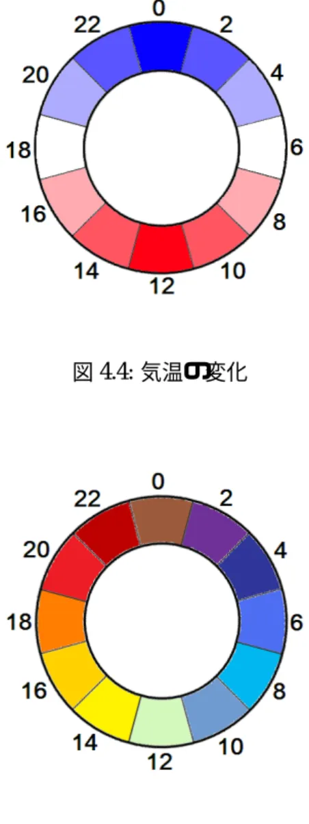 図 4.4: 気温の変化