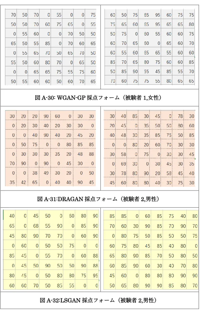 図 A-30: WGAN-GP 採点フォーム（被験者 1,女性） 