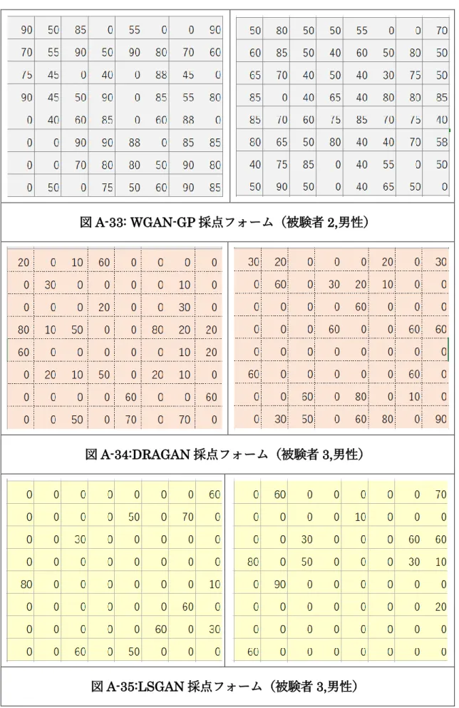 図 A-33: WGAN-GP 採点フォーム（被験者 2,男性） 