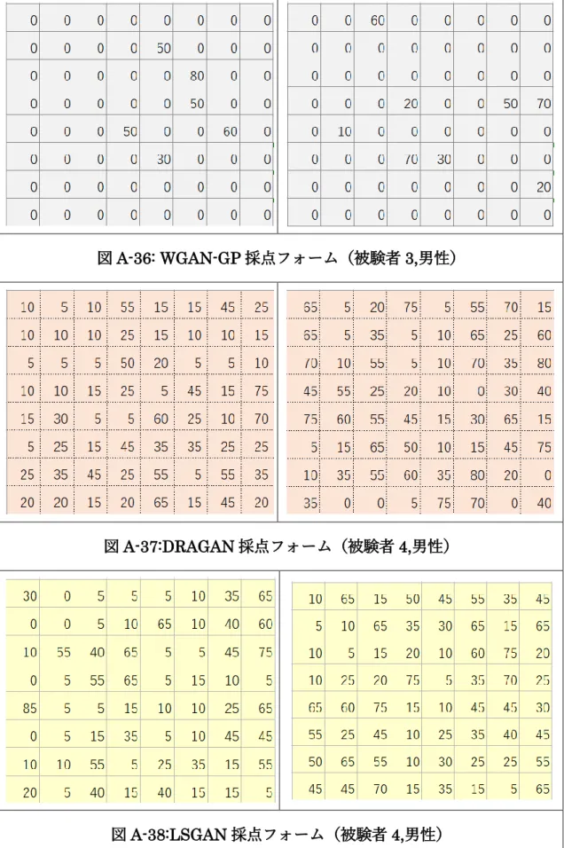 図 A-36: WGAN-GP 採点フォーム（被験者 3,男性） 