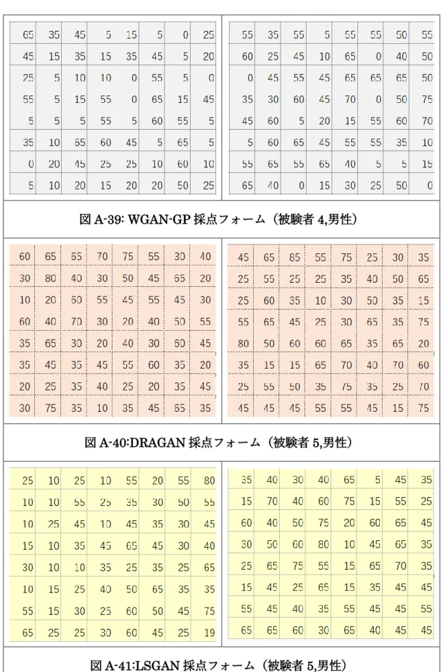 図 A-39: WGAN-GP 採点フォーム（被験者 4,男性） 
