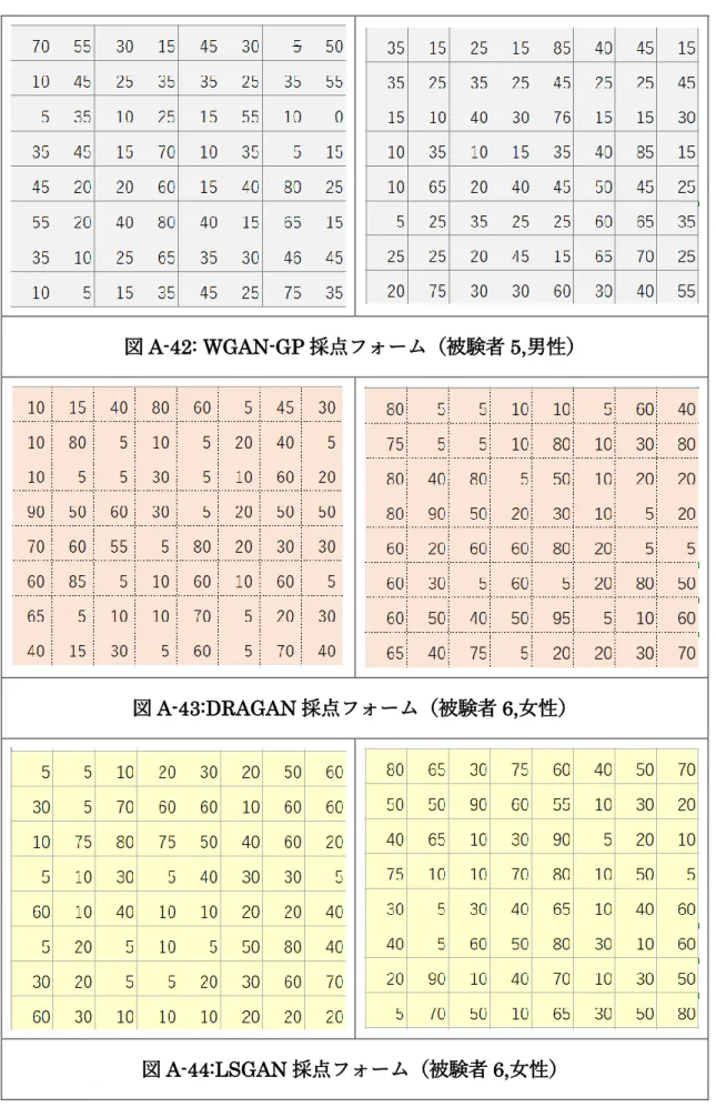 図 A-42: WGAN-GP 採点フォーム（被験者 5,男性） 