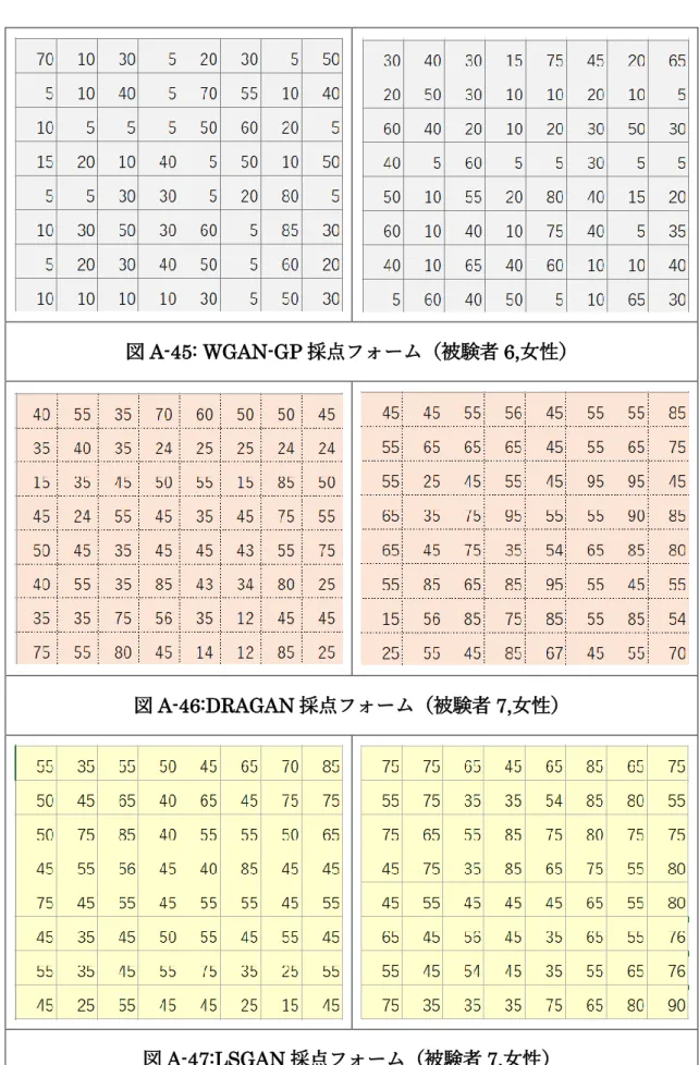 図 A-45: WGAN-GP 採点フォーム（被験者 6,女性） 