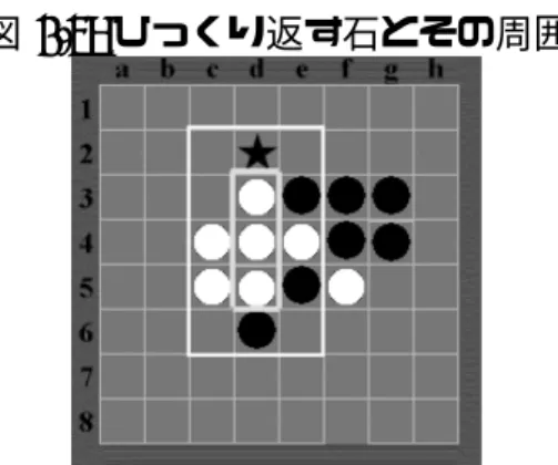 図 4.6: 開放度（局面の着手可能点） 図 4.7: ひっくり返す石とその周囲 4.2.4 確定石 (stable piece) 確定石とは相手に決して取られることの無い石のことである．確定石が増えると相手は 決してそれを奪うことができないので勝負において有利な展開になる．その代表的な場所 はオセロ盤の 4 隅であり，比較的分かりやすい位置である． （ただし，あくまでも有利にな るだけであり隅のみを取ること自体が勝敗に直結するとは限らない）また，隅以外にも手 が進むごとにに確定石になる場所があり辺などがそ