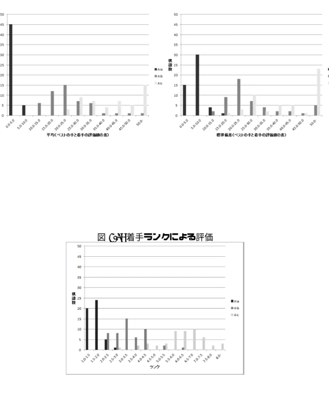図 5.1: 評価値の差の平均による評価 図 5.2: 評価値の差の標準偏差による評価