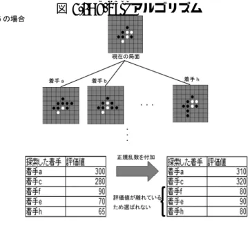 図 5.4: k-best アルゴリズム • 実験条件（k-best アルゴリズム） – k : 4 ∗ 3 – µ : 0 – σ : 25.12 ∗ 3 100 試合行った結果，ほぼ互角の強さを持っていることが示されている． （表 5.2）ただ し，この手法ではプレイヤの強さと同じものを作れたという根拠は無い．図 5.5 は対戦し た棋譜を 25 個抽出し，k-best による着手を元のテスター AI で評価した着手エラーの平均 の変化をグラフにしたものである．k-best を適応した AI は手を進め