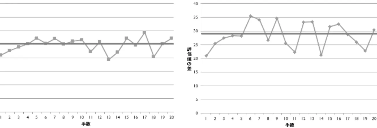 図 5.7: ベストの手と着手の評価の差（Inter- ベストの手と着手の評価の差（Inter-mediate 棋譜 25 枚分の平均） 図 5.8: ベストの手と着手の評価の差（Begin-ner棋譜25枚分の平均） 図 5.9:  ベストの手と着手の評価の差（Inter-mediate 棋譜 1 枚分） 図 5.10: ベストの手と着手の評価の差（Be-ginner棋譜1枚分）
