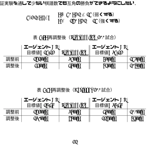 表 5.5: 再調整後（Beginner 200 試合）