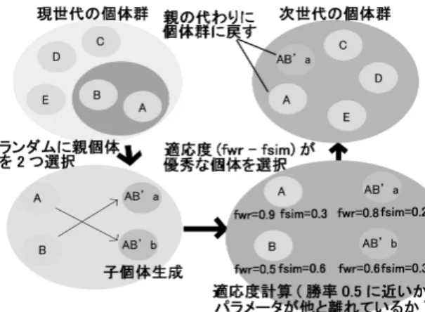 図 6.1: MGG-best2 図 6.2: BLX-α 交叉 6.4 実験 6.4.1 方法 プレイヤと同じ強さでかつ様々な戦略を持たせるように最適化させるために個体 AI は エージェント AI との勝率が 0.5 に近いもの，そして各特徴量パラメータが他の個体とは 違う必要がある．式 (6.5) は個体ごとの適応度の計算式である．f wr は勝率に関する適応 度，f sim は特徴量パラメータの類似に関する適応度，β(> 0) は線形和パラメータ（重み） である．f wr が大きい（β が小さ
