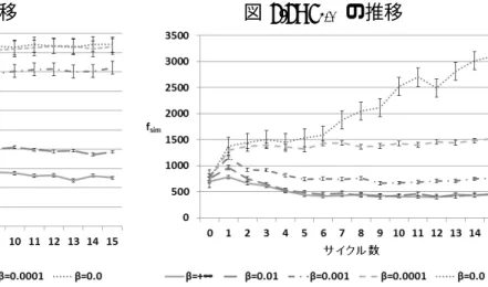 図 6.5 は f wr のサイクル毎の推移，図 6.6 は f sim のサイクル毎の推移のグラフである． f wr （図 6.5）は β 値が小さくなるほど適応度が 1 に向かって収束し，個体全体がエー ジェント AI との勝率が 0.5 に近づいていることがわかる．しかし，β = 0.0 の時は適応 度が 1 にはならず β = 0.0001 の場合とは変わらない．その理由は進化中のエージェント との対局数を 20 試合に設定していることによって起こるノイズによるものである．試行 の速さを求めるために