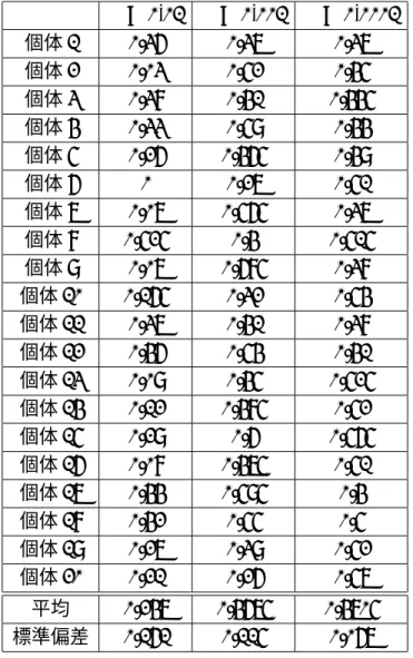 表 6.1: 各個体のエージェントとの対戦勝率（100 試合） β = 0.01 β = 0.001 β = 0.0001 個体 1 0.36 0.37 0.37 個体 2 0.03 0.52 0.45 個体 3 0.38 0.41 0.445 個体 4 0.33 0.59 0.44 個体 5 0.26 0.465 0.49 個体 6 0 0.27 0.51 個体 7 0.07 0.565 0.37 個体 8 0.525 0.4 0.515 個体 9 0.07 0.685 0.38 個体 10 0.165 