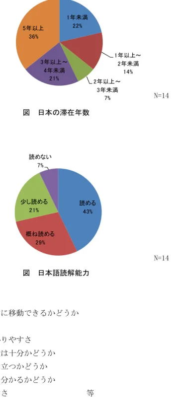 図  日本の滞在年数  図  日本語読解能力  4) 調査内容    ・交通拠点から観光地へ迷わずに移動できるかどうか  ・案内標示・情報等の満足度  ・案内標示等の見やすさ、分かりやすさ  ・案内標示等の設置数・情報量は十分かどうか    ・案内標示等が円滑な移動に役立つかどうか    ・バスの利用方法、乗降場所が分かるかどうか    ・バスの車内情報の分かりやすさ                    等  2.3.2  調査結果  1年未満22% 1年以上～2年未満14%2年以上～3年未満7%3年以上