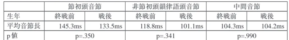 表 5 　生年別（1941 年以前生まれ＝終戦前／ 1945 年以降生まれ＝戦後）音節長の比較 節初頭音節 非節初頭韻律語頭音節 中間音節 生年 終戦前 戦後 終戦前 戦後 終戦前 戦後 平均音節長 145.3ms 133.5ms 118.8ms 101.1ms 104.3ms 104.2ms p値 p=.350 p=.341 p=.990 非節初頭韻律語頭音節の長さにばらつきがある理由の二つ目の可能性として，語頭音節の頭 子音の有無が挙げられる。頭子音の有無とそれぞれの位置での音節長の平均を表6に示す。 