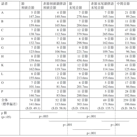表 4　1 拍音節の位置別平均音節長（上段：音節数，下段：平均音節長） 話者 節 初頭音節 非節初頭韻律語初頭音節 節 末尾音節 非節末尾韻律語末尾音節 中間音節 A 5 音節 147.2ms 140.5ms4 音節 278.4ms7 音節 165.1ms7 音節 21 音節89.2ms B 5 音節 159.4ms 165.8ms6 音節 204.6ms7 音節 158.6ms5 音節 106.9ms11 音節 C 7 音節 138.7ms 112.5ms8 音節 379.9ms12 音節 265.0ms
