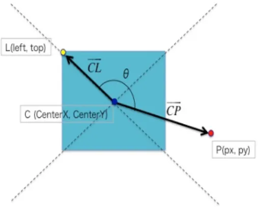 図 4.2: CL ! と CP ! の内積および外積を用いた文字の選択