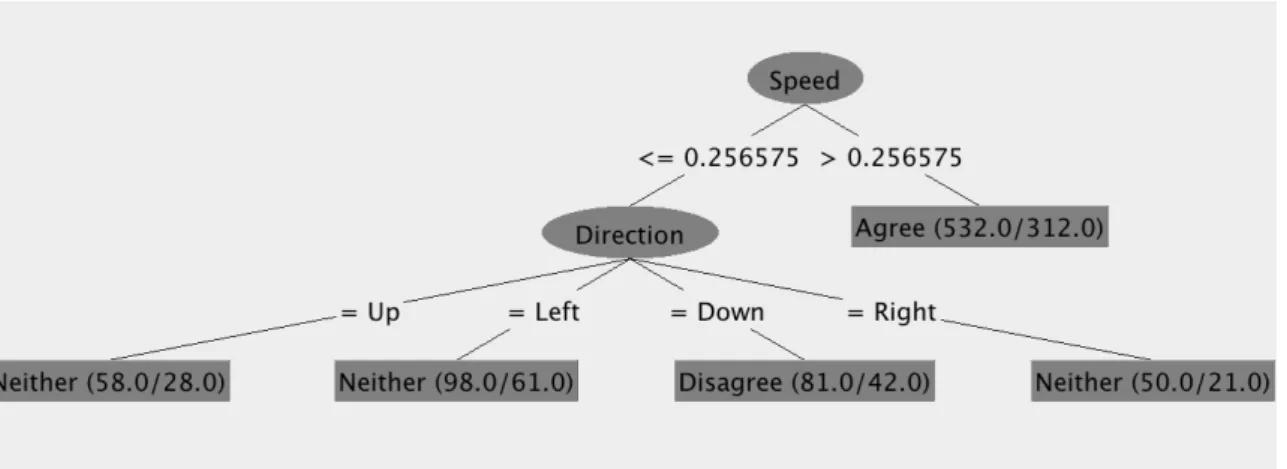 図 5.2: 3 段階の分類において Weka により作成された決定木の例