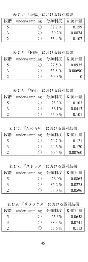 表 C.4: 「幸福」における識別結果 段階 under-sampling 分類制度 K 統計量 5 ○ 32.7 % 0.159 3 ○ 39.2% 0.0874 2 ○ 55.4 % 0.107 表 C.5: 「困惑」における識別結果 段階 under-sampling 分類制度 K 統計量 5 ○ 27.5 % 0.0935 3 ○ 33.8 % 0.00690 2 ○ 50.0 % 0 表 C.6: 「安心」における識別結果 段階 under-sampling 分類制度 K 統計量 5 ○ 28.3