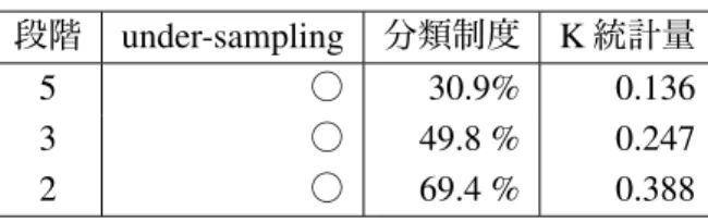 表 D.4: 「困惑」における識別結果 段階 under-sampling 分類制度 K 統計量 5 ○ 28.9% 0.112 3 ○ 39.5 % 0.0928 2 ○ 60.6 % 0.213 表 D.5: 「安心」における識別結果 段階 under-sampling 分類制度 K 統計量 5 ○ 25.2% 0.0652 3 ○ 39.9 % 0.0984 2 ○ 54.7 % 0.0934 表 D.6: 「ためらい」における識別結果 段階 under-sampling 分類制度 K 統計量 5 ○