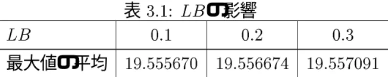 表 3.1: LB の影響 LB 0.1 0.2   0.3   最大値の平均 19.555670 19.556674 19.557091 そこで U B = 0:95;  max = 2:0 と固定し、 LB;  min の設定を変えて収束に与える影響を 調べた。また GA の各パラメータを以下のように設定した。  個体数 50  最大世代数 200  交差率 0.3  突然変異率 0.02  初期集団 2 < x 1 ; x 2 < 10 においてランダムに生成 図 3.3 に LB を 0
