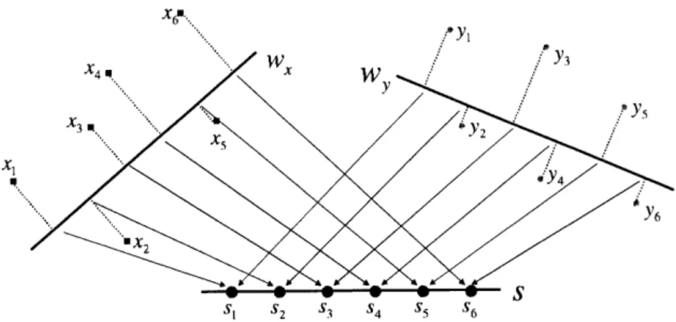 Figure  1:  Canonical  Correlation  Analysis:  projecting  two  sets  of  data  onto  subspaces  that  are  maximally  correlated.