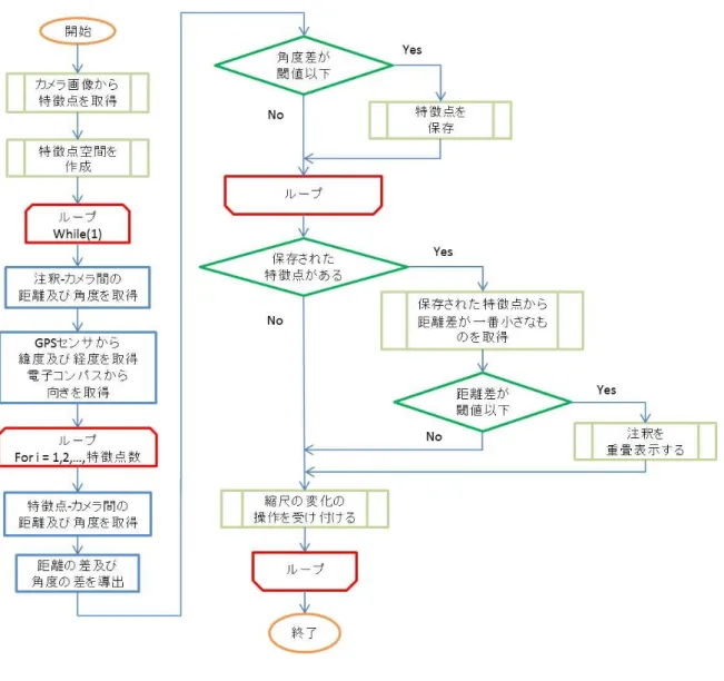 図 4.2: システムフローチャート