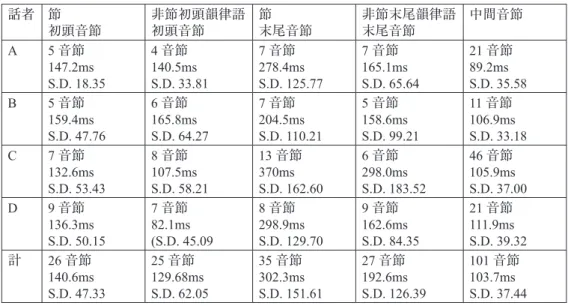 表 3　1 拍音節の位置別音節長（上段：音節数，中段：平均音節長，下段：標準偏差） 話者 節 初頭音節 非節初頭韻律語初頭音節 節 末尾音節 非節末尾韻律語末尾音節 中間音節 A 5 音節 147.2ms S.D