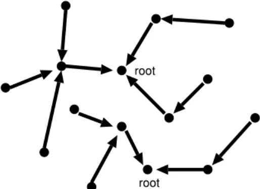 Fig. 1 Spanning forest on the objects to be enumerated, in which paths from all leaves aim to the roots.