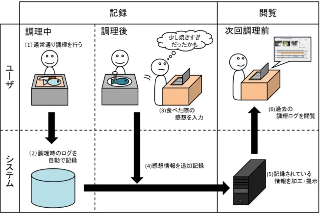図 3.2: システムの利用手順