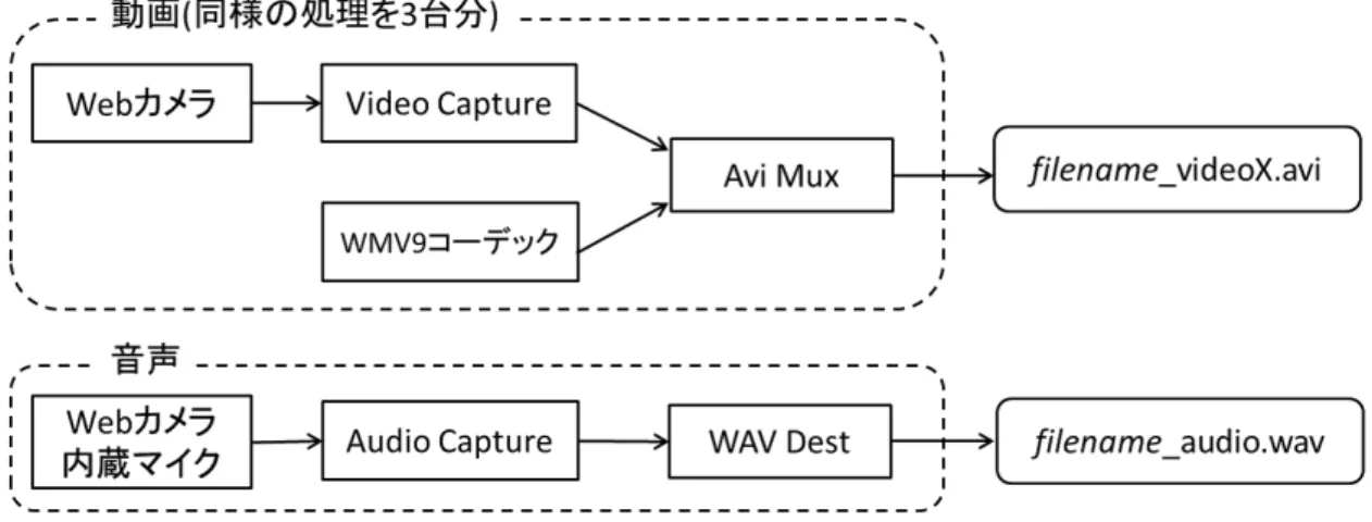 図 4.3 に動画記録の手順について説明する。記録については、後に OpenCV での処理を行う ことを考慮し、動画ファイルと音声ファイルを分けて行った。動画ファイルについては、 Web カメラからキャプチャされたビデオを VideoCapture フィルタに挿入し、その出力と WMV9 コーデックを Avi Mux フィルタに挿入することで、エンコードされた avi ファイルの出力を行 う。この処理を各エリアに設置された 3 台のカメラに関して行う。また、音声ファイルにつ いては、 Web カメラ内臓のマ