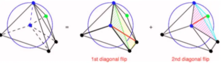 Figure 1 illustrates the linking procedures by iterative di- agonal flips: in the quadrilateral of shaded triangles, the  di-agonal link is exchanged with the corresponding 共dark red兲 link for maximizing the minimum angle