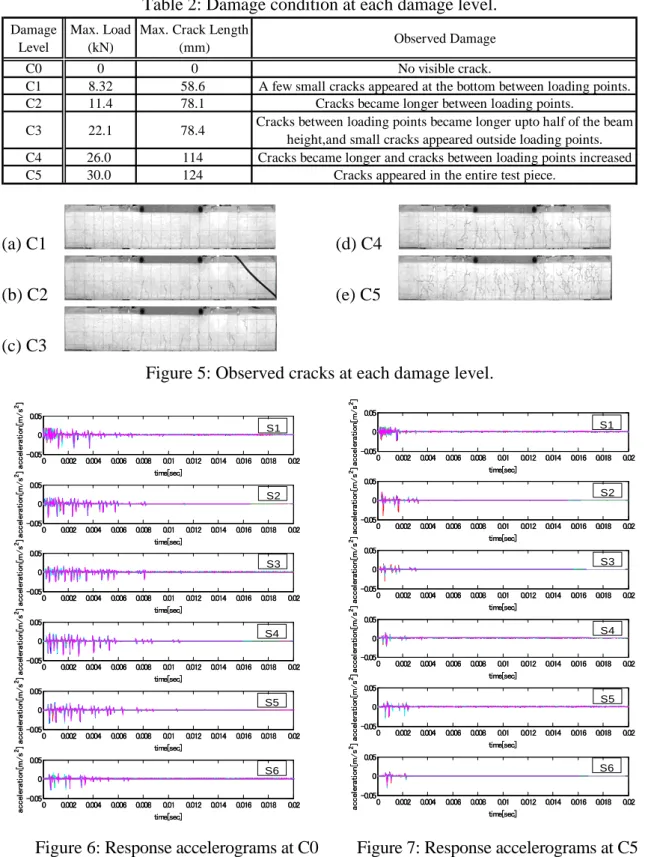 Table 2: Damage condition at each damage level. 